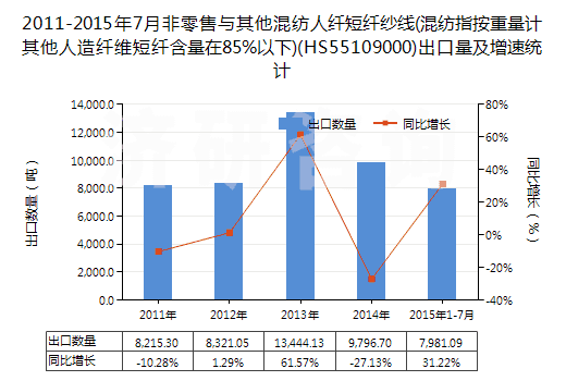 2011-2015年7月非零售與其他混紡人纖短纖紗線(混紡指按重量計(jì)其他人造纖維短纖含量在85%以下)(HS55109000)出口量及增速統(tǒng)計(jì)